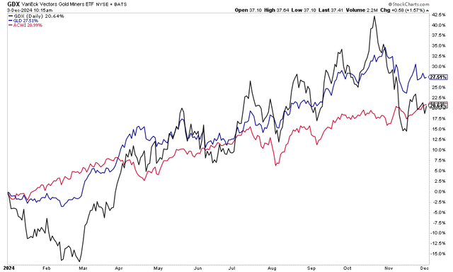 Gold Mining Stocks Retreat From Multi-Year Highs