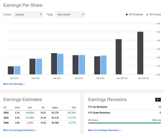 AEM: Revenue & Earnings Forecasts, EPS Revision Trends