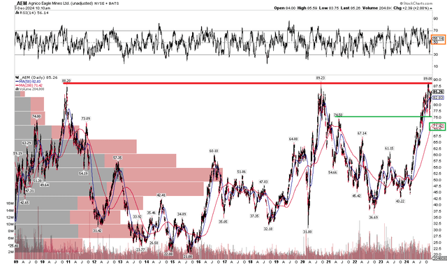 AEM: Shares Touch Long-Term Resistance, $75 Support