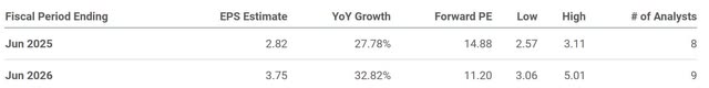 The image shows Supermicro's forward price-to-earnings ratio and analysts' FY 2026 estimated earnings per share.