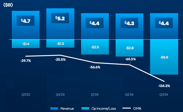 Intel foundry revenue, operating income, and operating margin