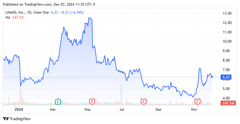 LifeMD: A Story I Want A Small Piece In (NASDAQ:LFMD) | Seeking Alpha