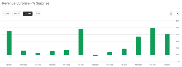 Palantir Revenue Surprise