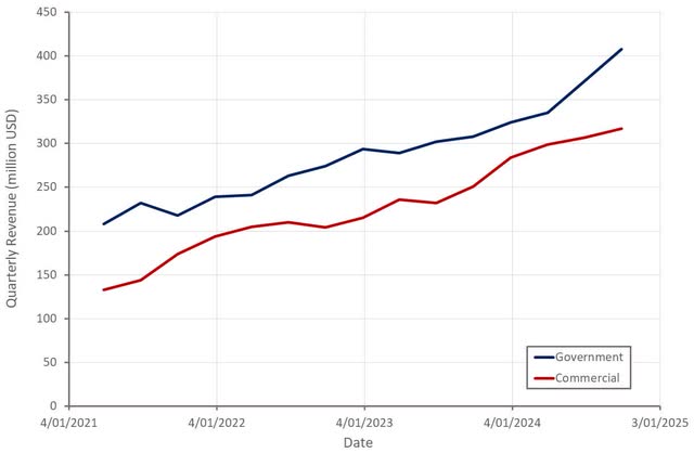 Palantir Revenue