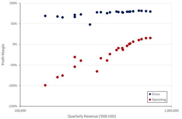 Palantir Profit Margins