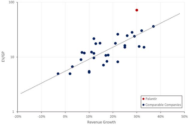 Palantir Relative Valuation