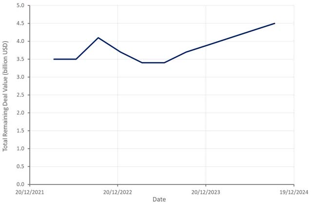 Palantir Total Remaining Deal Volume