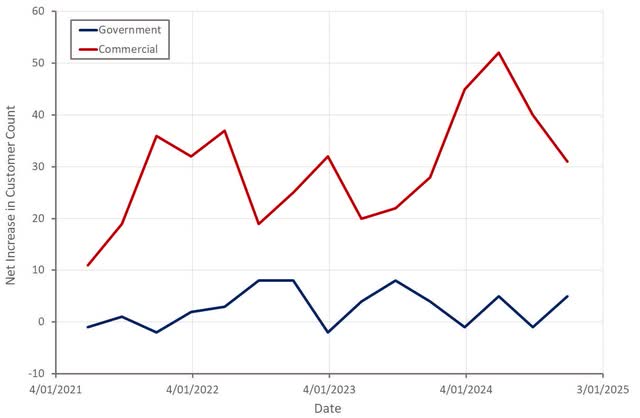 Palantir Net Customer Additions