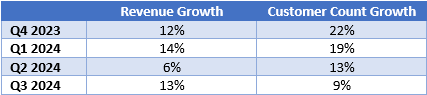 Palantir US Commercial Business Sequential Growth