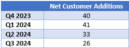 Palantir US Commercial Net Customer Additions