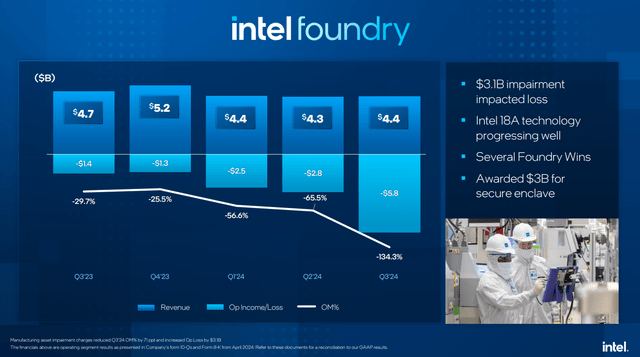 Intel foundry Q3 performance