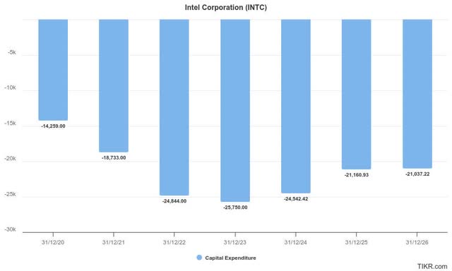 Intel CapEx estimates