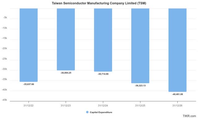 TSMC CapEx estimates