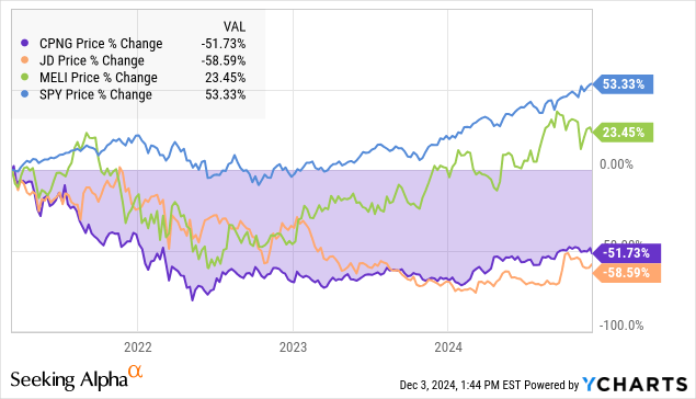 CPNG Vs Peers Price Return Since Coupang IPO