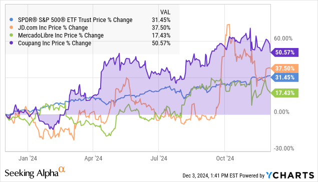 CPNG Vs Peers 1Y Price Return