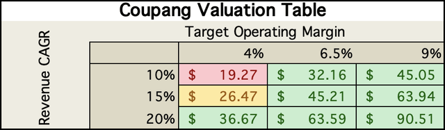 Valuation Table