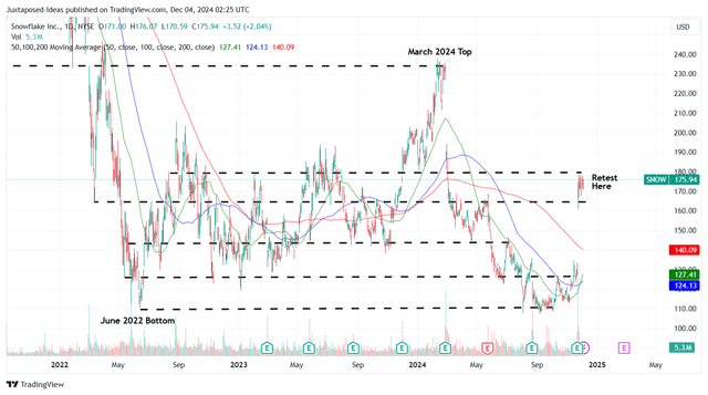 SNOW 3Y Stock Price