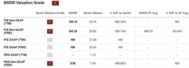 SNOW Valuations