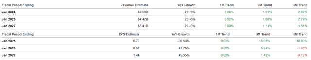 The Consensus Forward Estimates