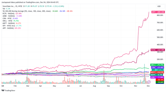 SNOW YTD Stock Price