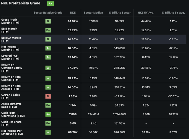 Table showing Nike's profitability