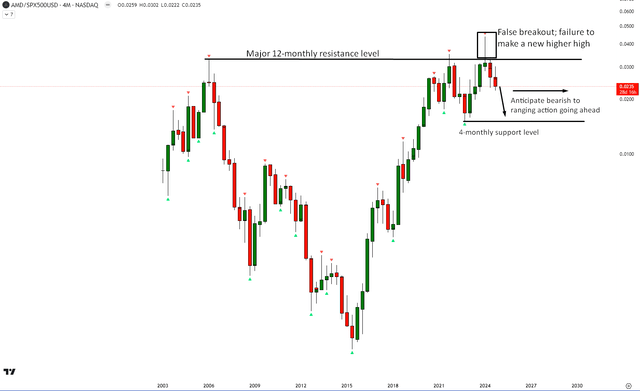 AMD vs SPX500 Technical Analysis