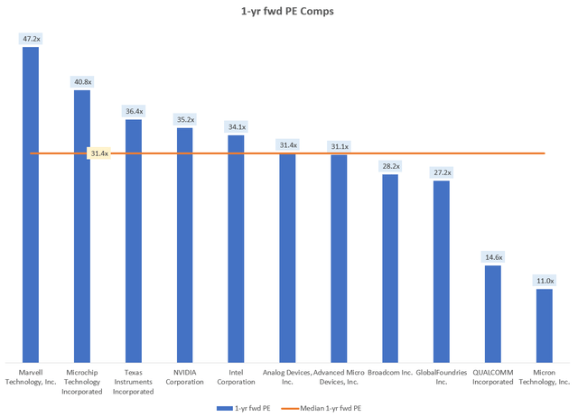 1-yr fwd PE Comps