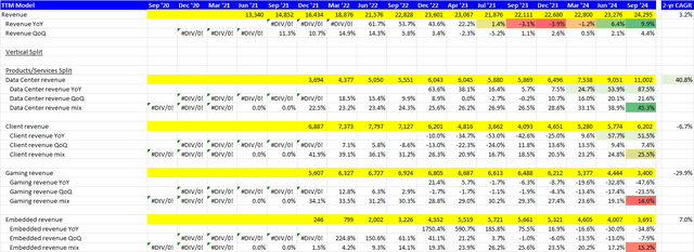 TTM Revenues Breakup (USD mn)