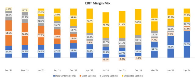 EBIT Margin Mix