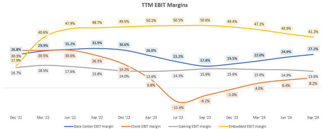 TTM Segmental EBIT Margins