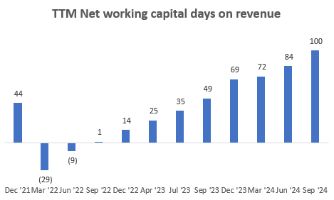 TTM net working capital days on revenue