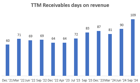 TTM receivable days on revenue