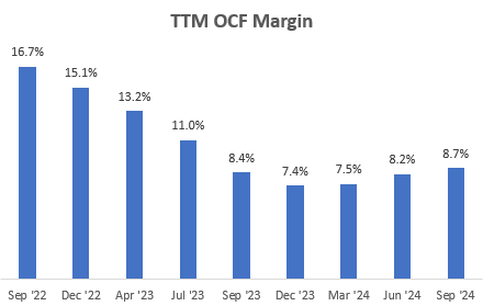 TTM OCF Margin