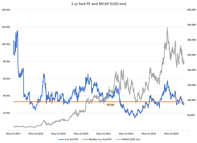 1-yr fwd PE and MCAP (USD mn)