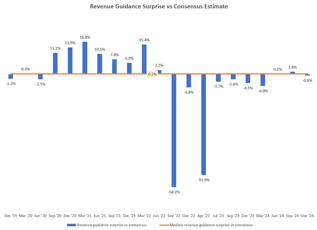 Revenue Guidance Surprise vs Consensus