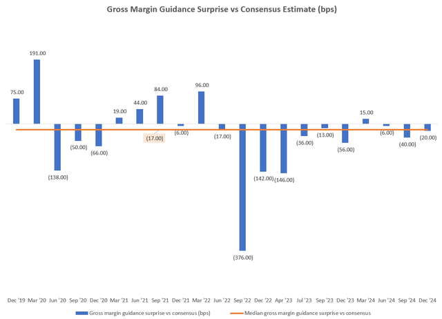 Gross Margin Guidance Surprise vs Consensus