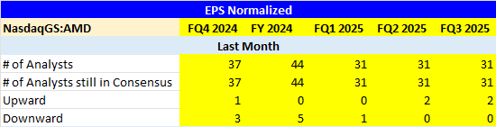 Normalized EPS Revisions