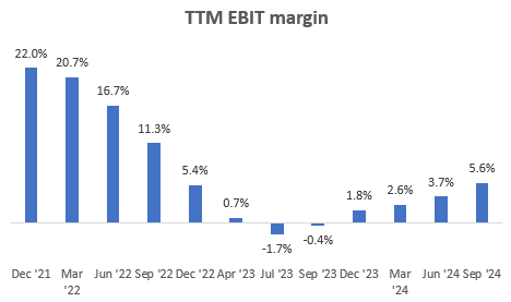 TTM EBIT Margins