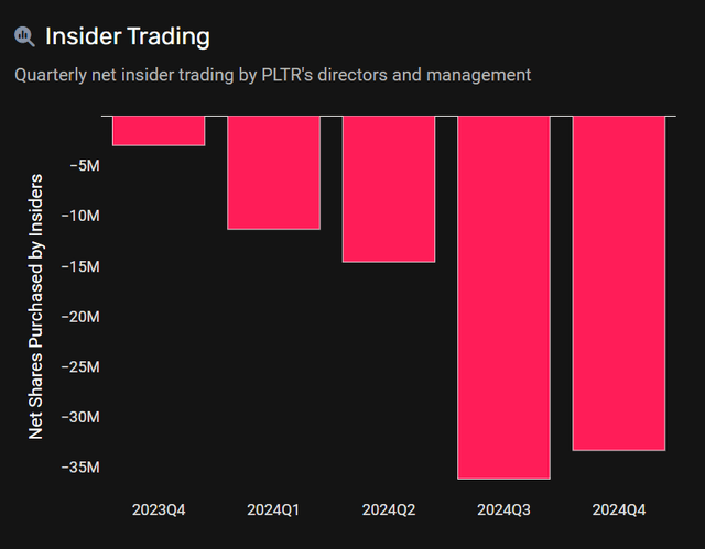 A graphic of insider sales of Palantir stock through Q3 2024