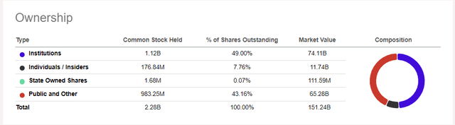 Palantir ownership distribution as of December 2024