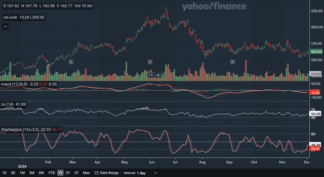 Indicators