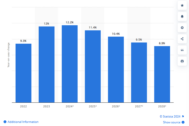 Statista