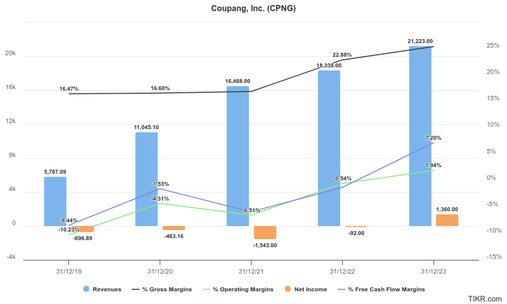 FY19-FY23 Revenues, Gross Margins, Operating Margins, Net Income and FCF Margin for CPNG