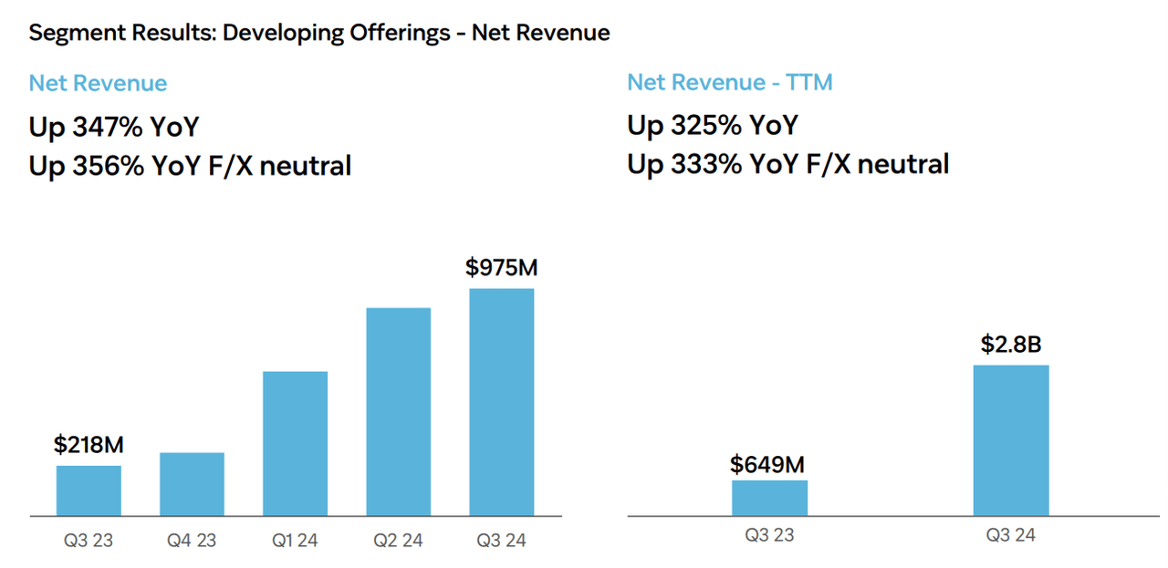 Coupang Developing Offerings 3Q24 Net Revenue