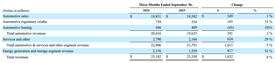 Tesla's recent revenue from different segments.