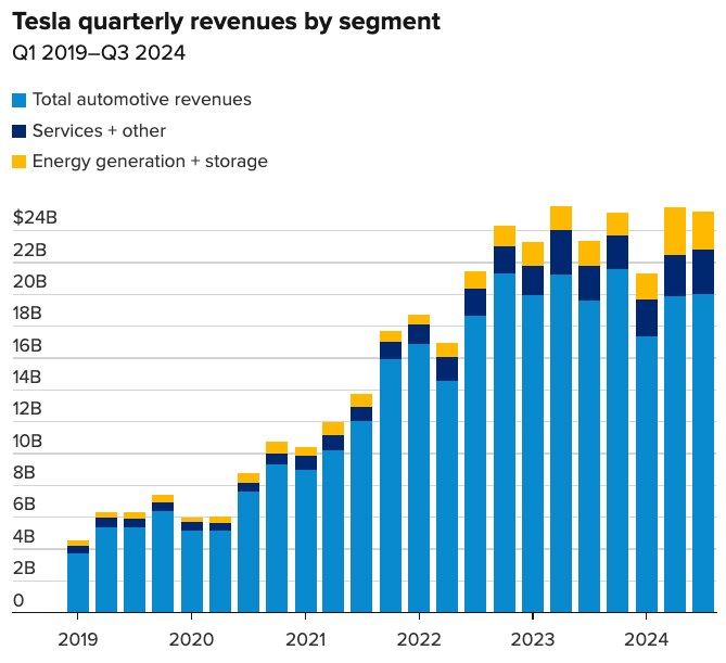 Tesla's stagnant automotive revenue for past few quarters.