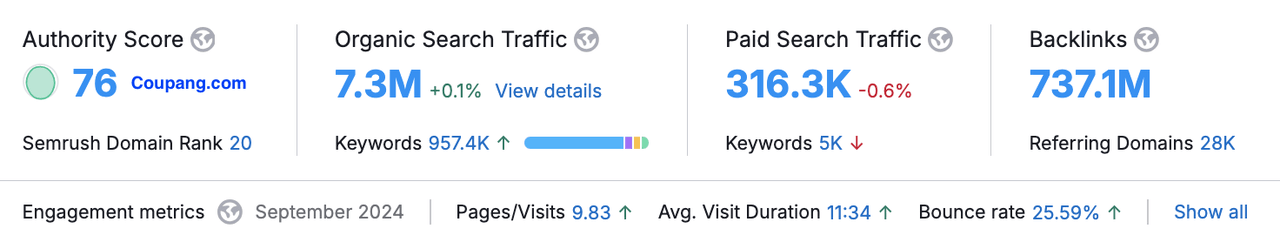 Coupang Website Traffic Score