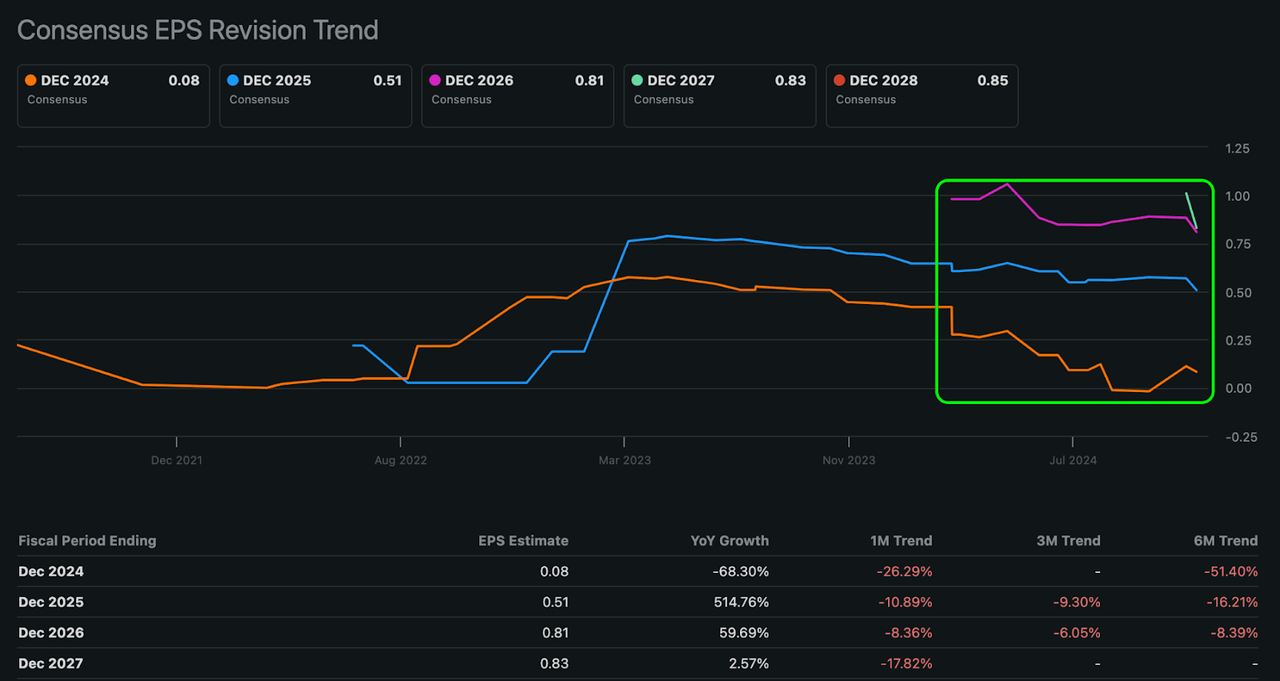 CPNG EPS downward revisions