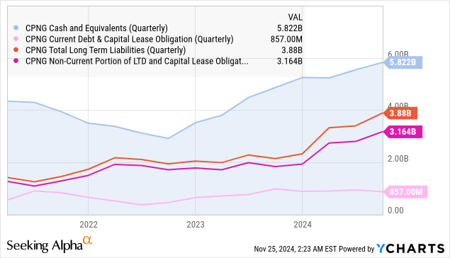 Coupang Balance Sheet, 3Q24