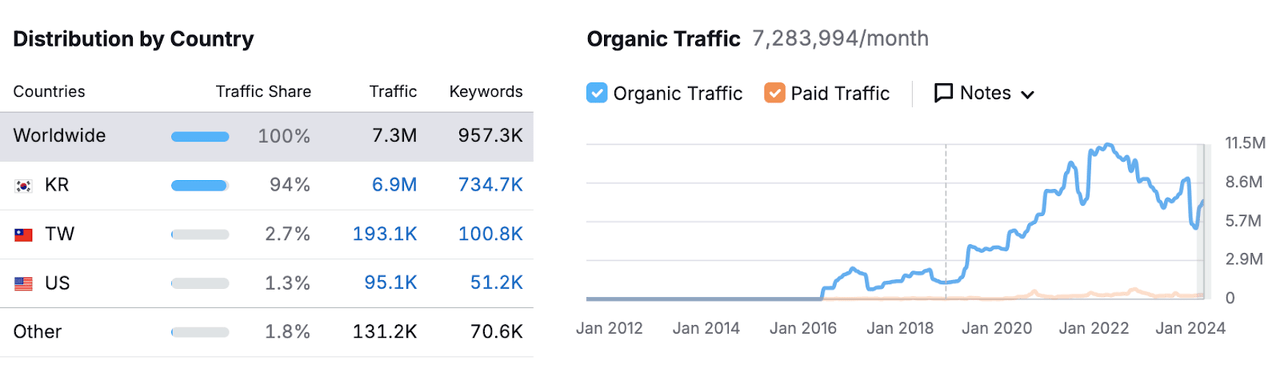 Coupang Online Search Organic Traffic